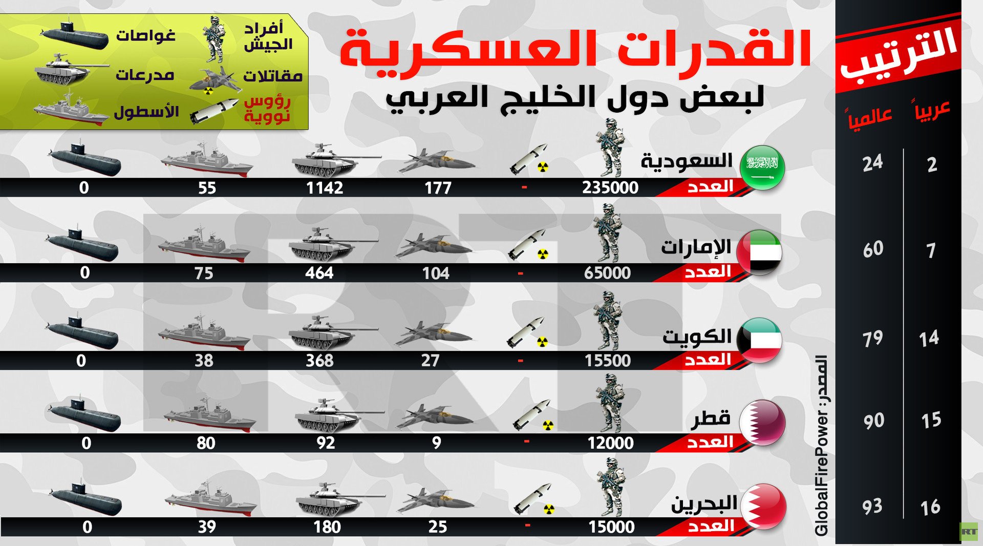 القدرات العسكرية لبعض دول الخليج العري