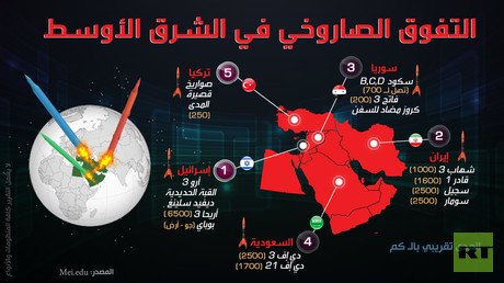 التفوق الصاروخي في الشرق الأوسط