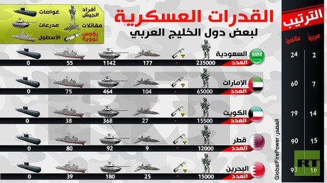القدرات العسكرية لبعض دول الخليج العري