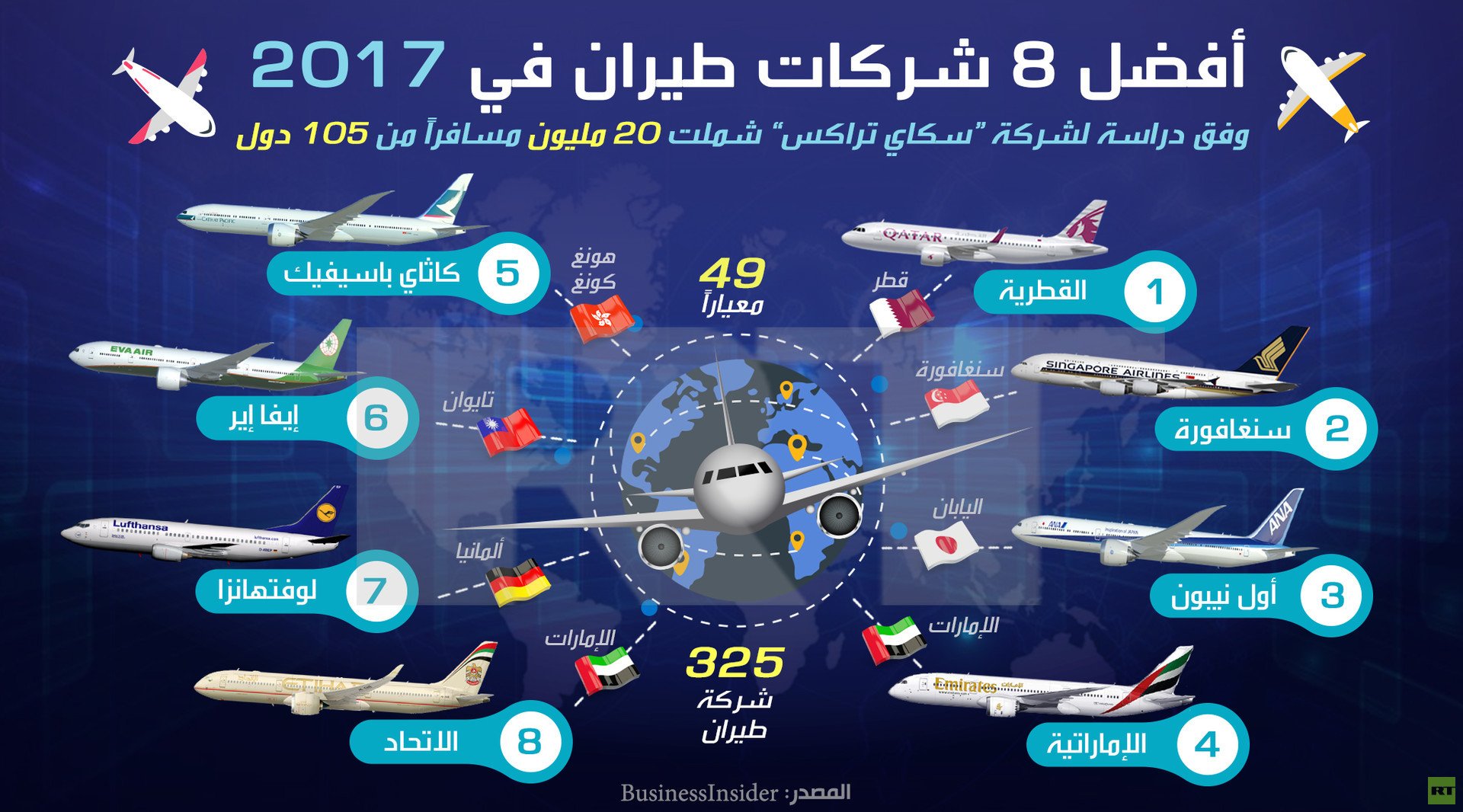 أفضل 8 شركات طيران في 2017 