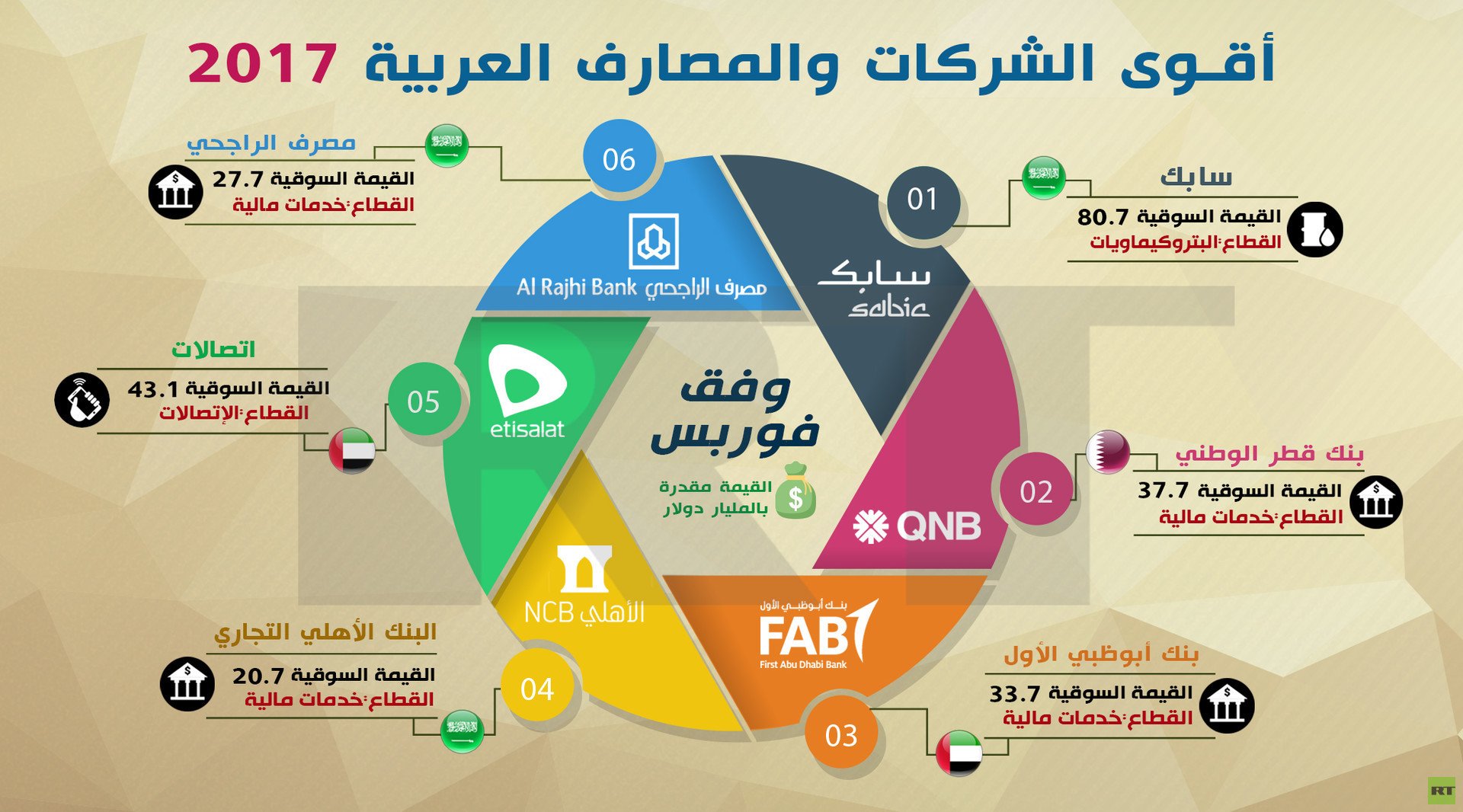 أقوى الشركات والمصارف العربية 2017