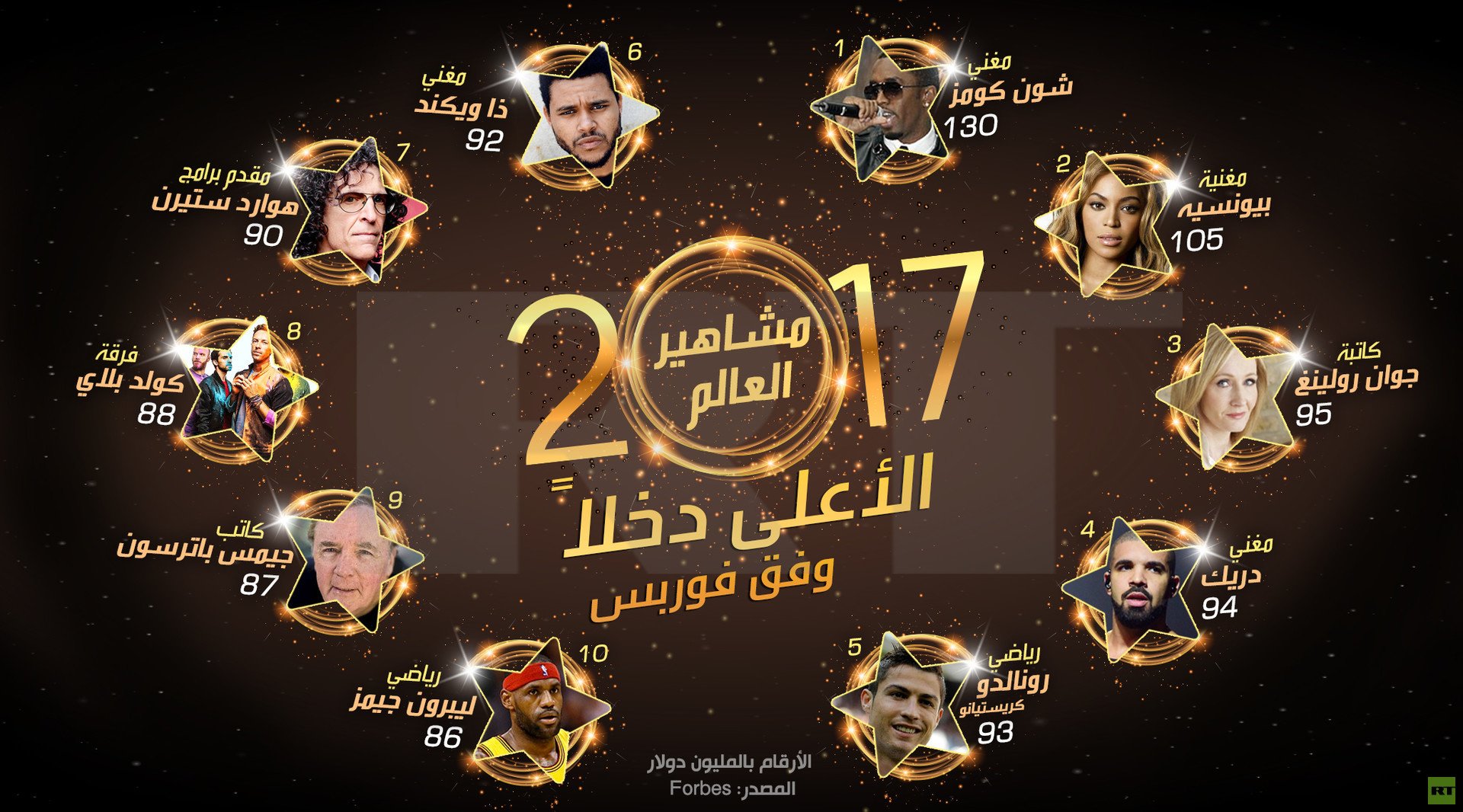 مشاهير العالم الأعلى دخلا في عام 2017