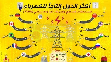 الدول الأكثر إنتاجا للكهرباء