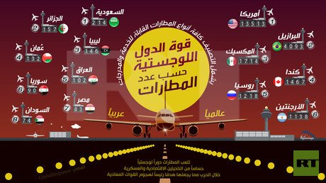 قوة الدول اللوجستية حسب عدد المطارات