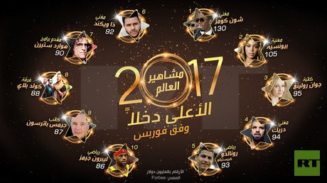 مشاهير العالم الأعلى دخلا في عام 2017