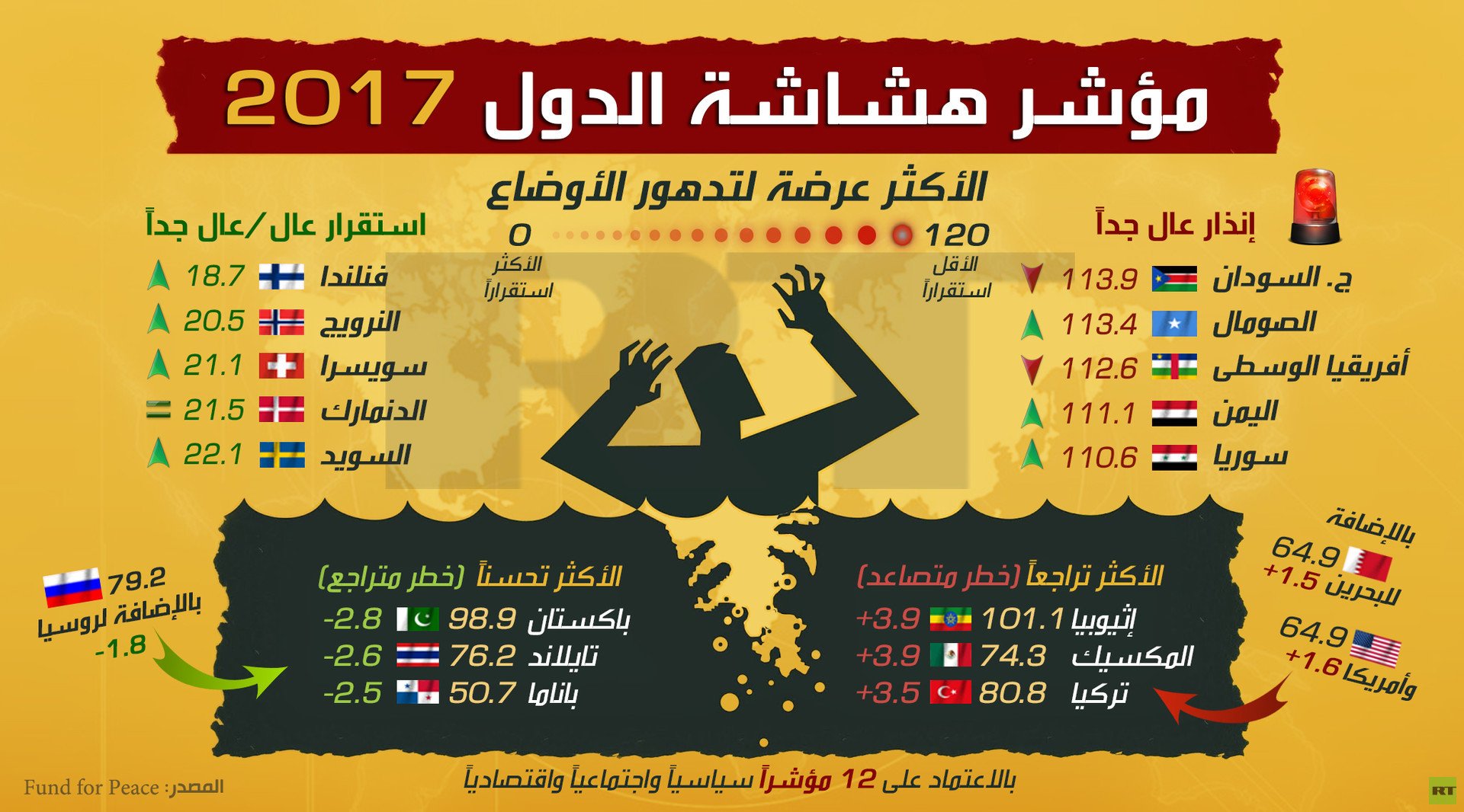 مؤشر هشاشة الدول 2017