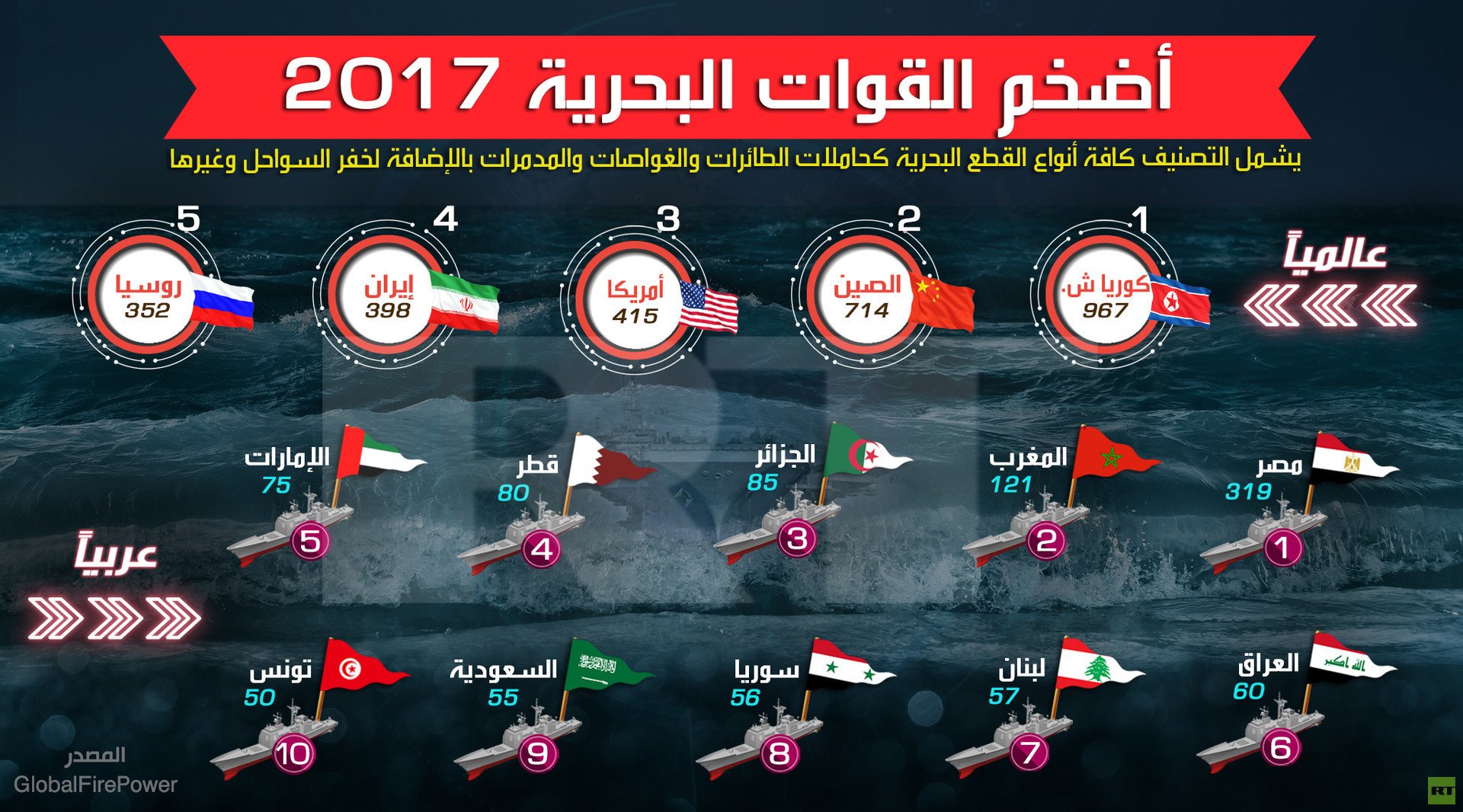 أضخم القوات البحرية 2017