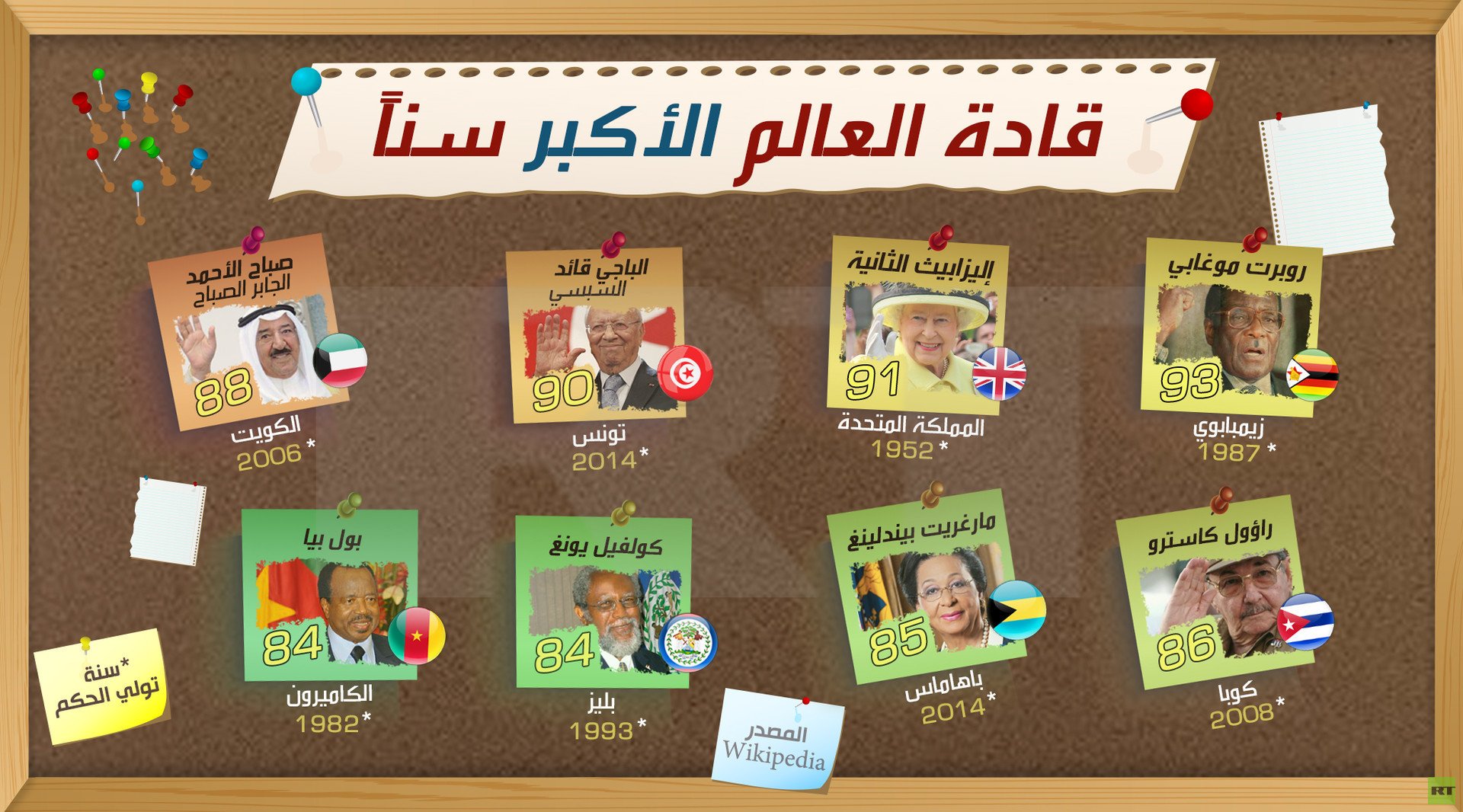 قادة العالم الأكبر سنا