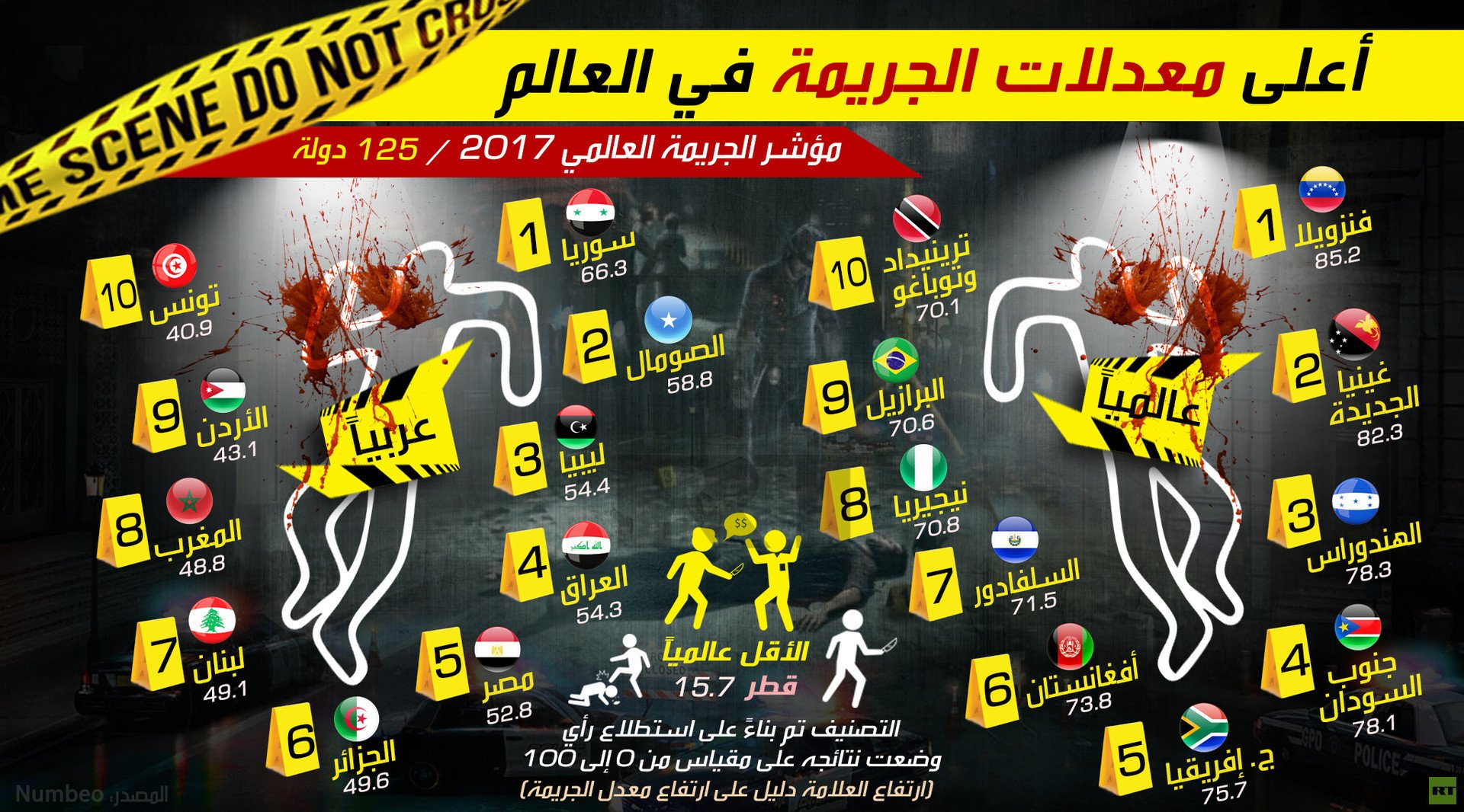 أعلى معدلات الجريمة في العالم