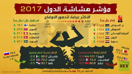 مؤشر هشاشة الدول 2017