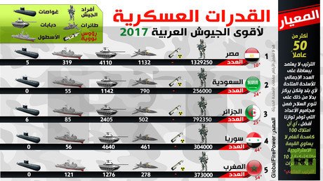 القدرات العسكرية لأقوى الجيوش العربية 2017
