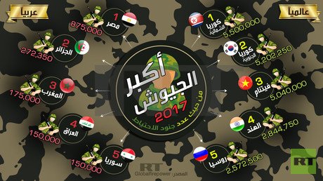 أكبر الجيوش 2107
