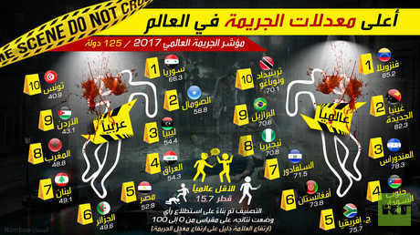 أعلى معدلات الجريمة في العالم
