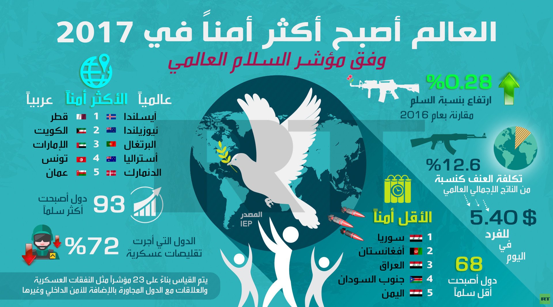 العالم أصبح أكثر أمنا في 2017