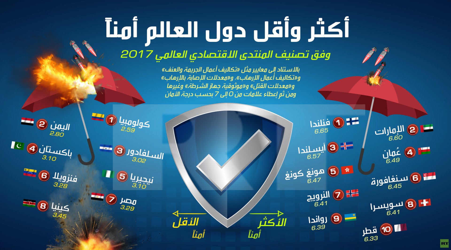 أكثر وأقل دول العالم أمنا