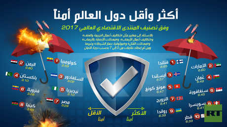 أكثر وأقل دول العالم أمنا