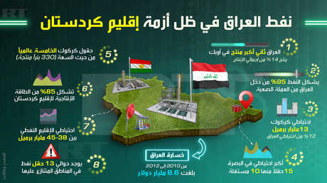 نفط العراق في ظل أزمة إقليم كردستان