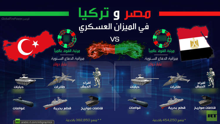 بالأرقام..  مقارنة لقدرات أكبر جيشين في الشرق الأوسط "التركي والمصري" 