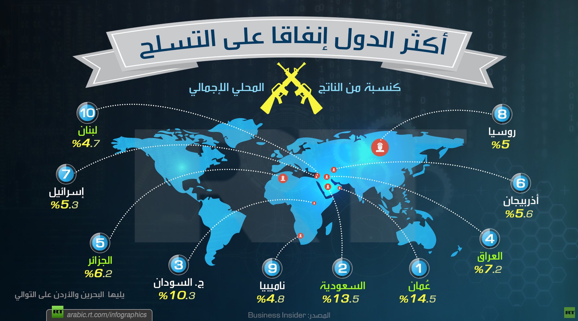 أكثر الدول إنفاقا على التسلح