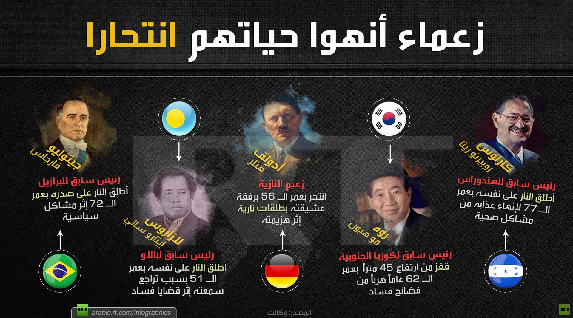 زعماء أنهوا حياتهم انتحارا