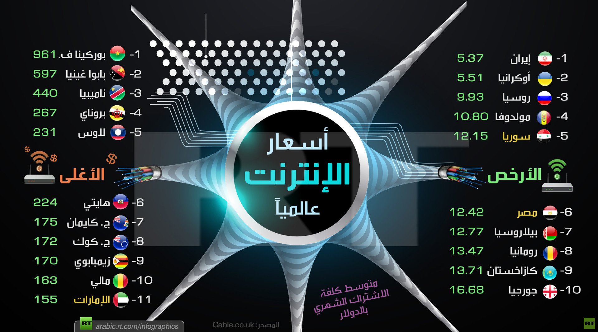 أغلى وأرخص أسعار الإنترنت في العالم