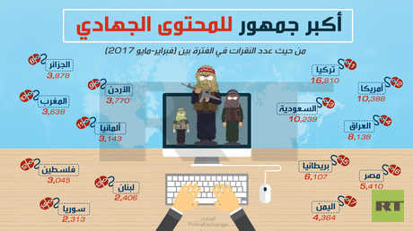 أكبر جمهور للمحتوى الجهادي
