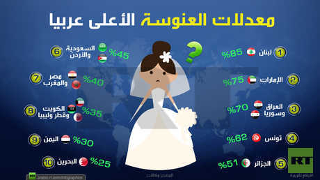 معدلات العنوسة الأعلى عربيا