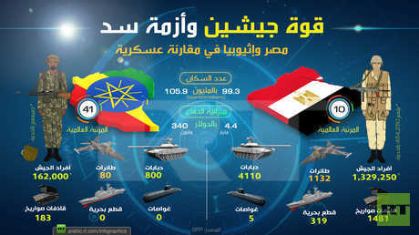 قوة جيشين وأزمة سد