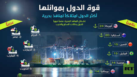 قوة الدول بموانئها