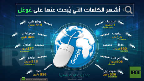 أشهر كلمات البحث على Google