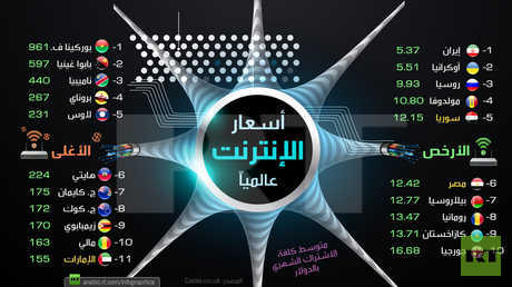 أغلى وأرخص أسعار الإنترنت في العالم