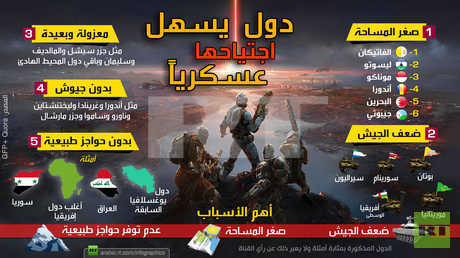 دول يسهل اجتياحها عسكرياً