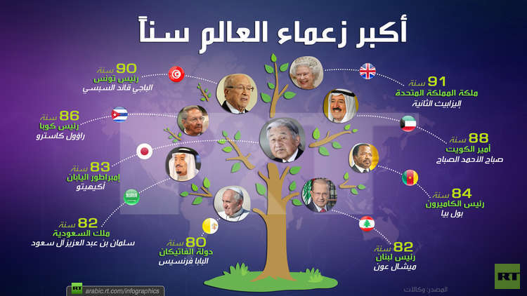 أكبر زعماء العالم سنا