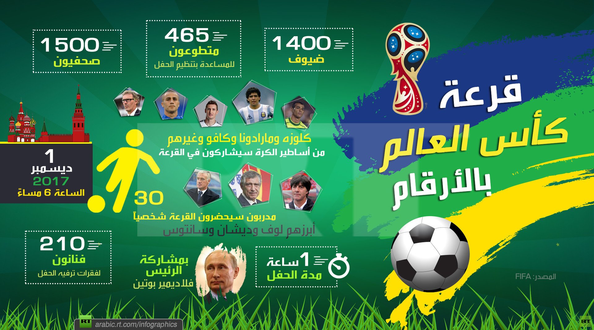 قرعة كأس العالم 2018 بالأرقام