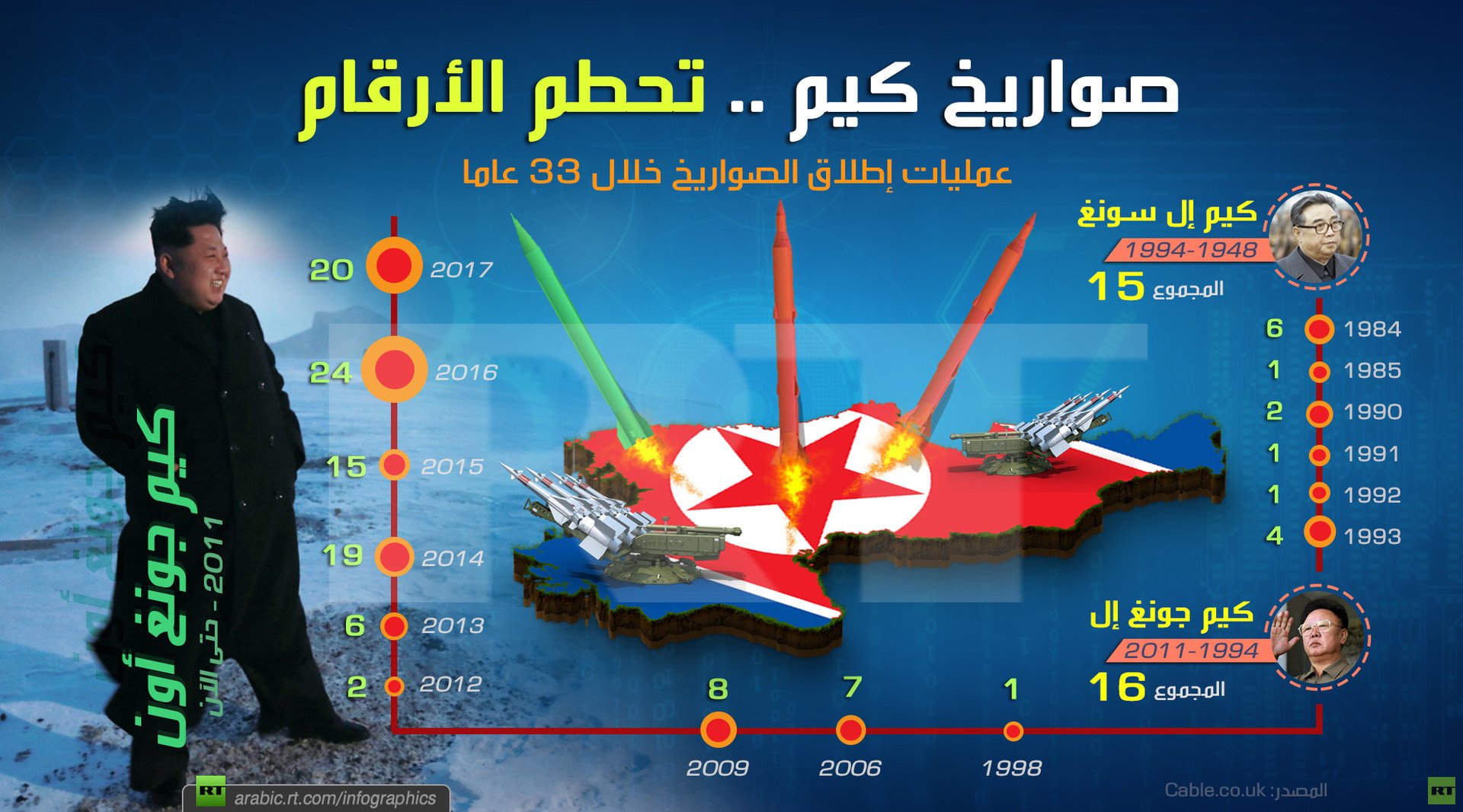 صواريخ كيم وحصة الأسد بين الأب والجد!!