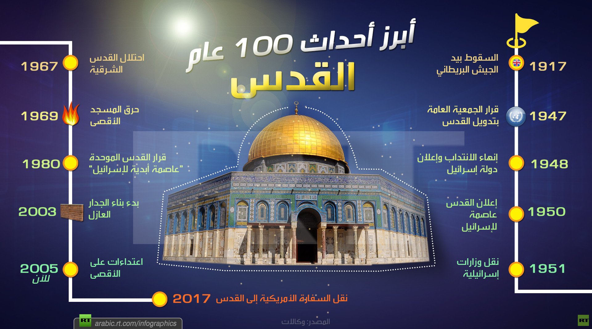 القدس .. أبرز أحداث 100 عام
