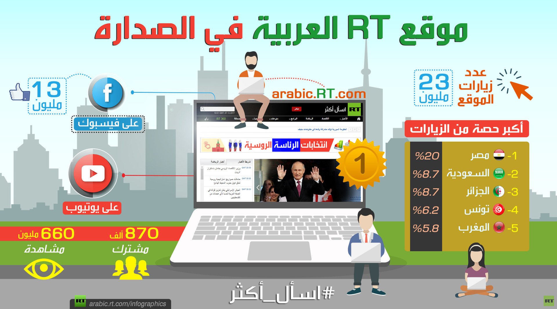 موقع RT العربية في الصدارة