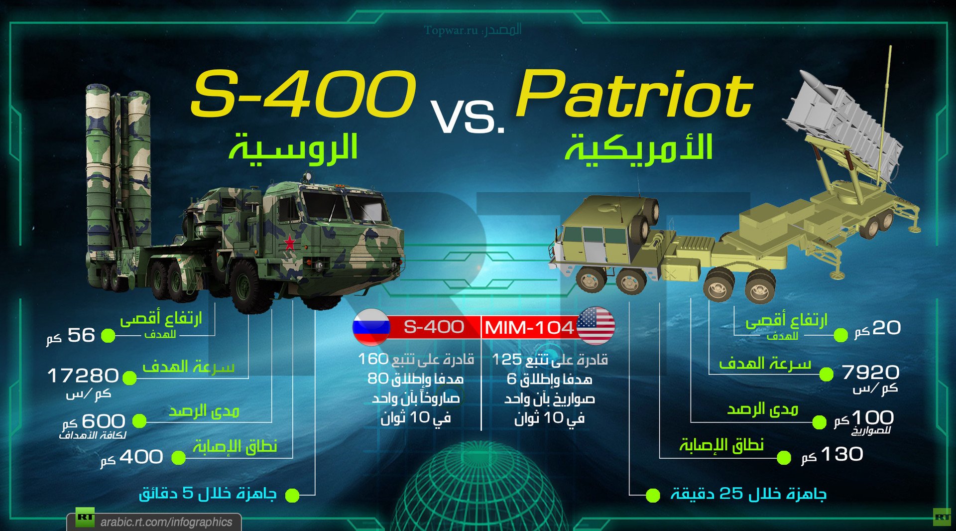 لماذا فضلت الرياض وأنقرة "S-400" على "باتريوت"