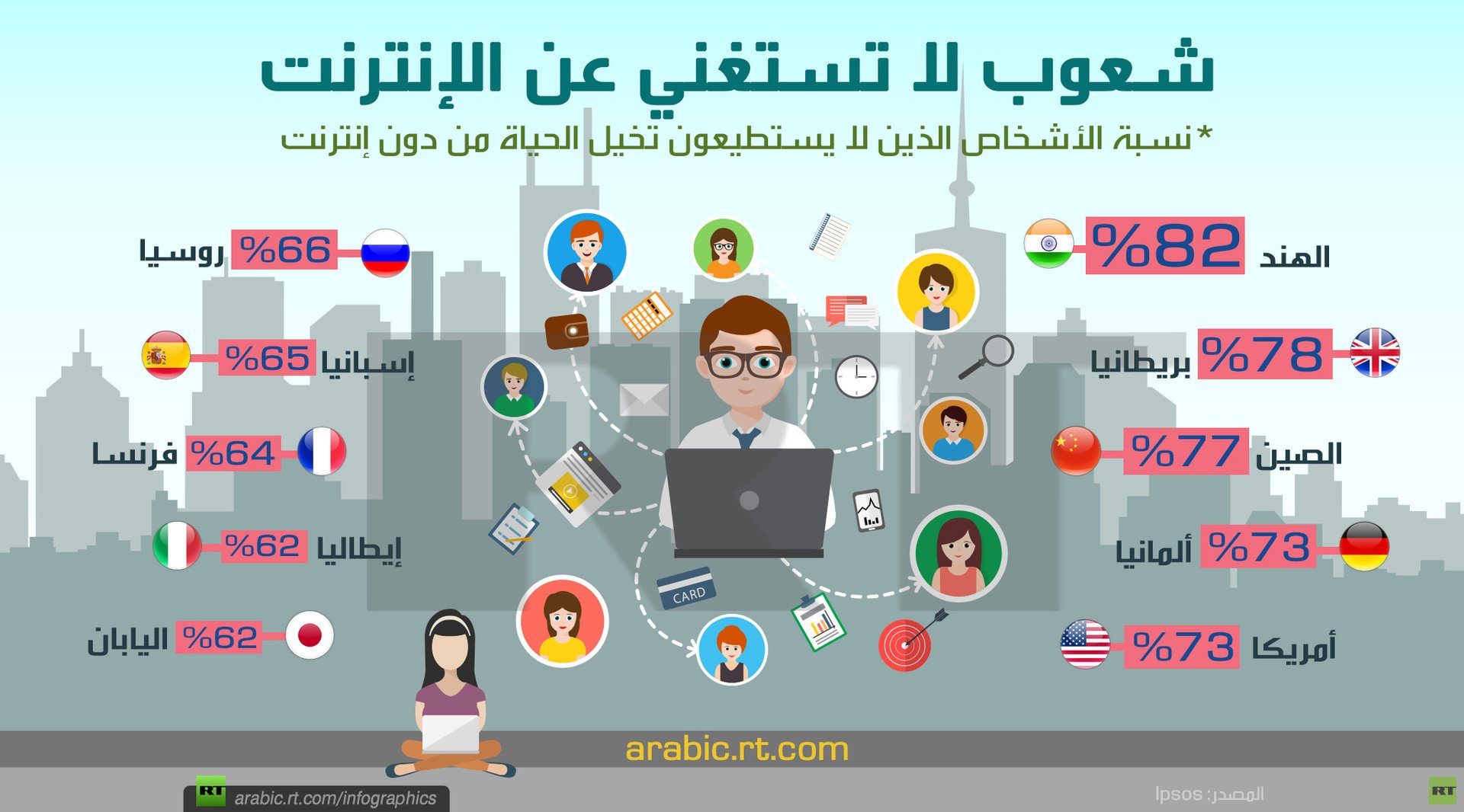 شعوب لا تستغني عن الإنترنت