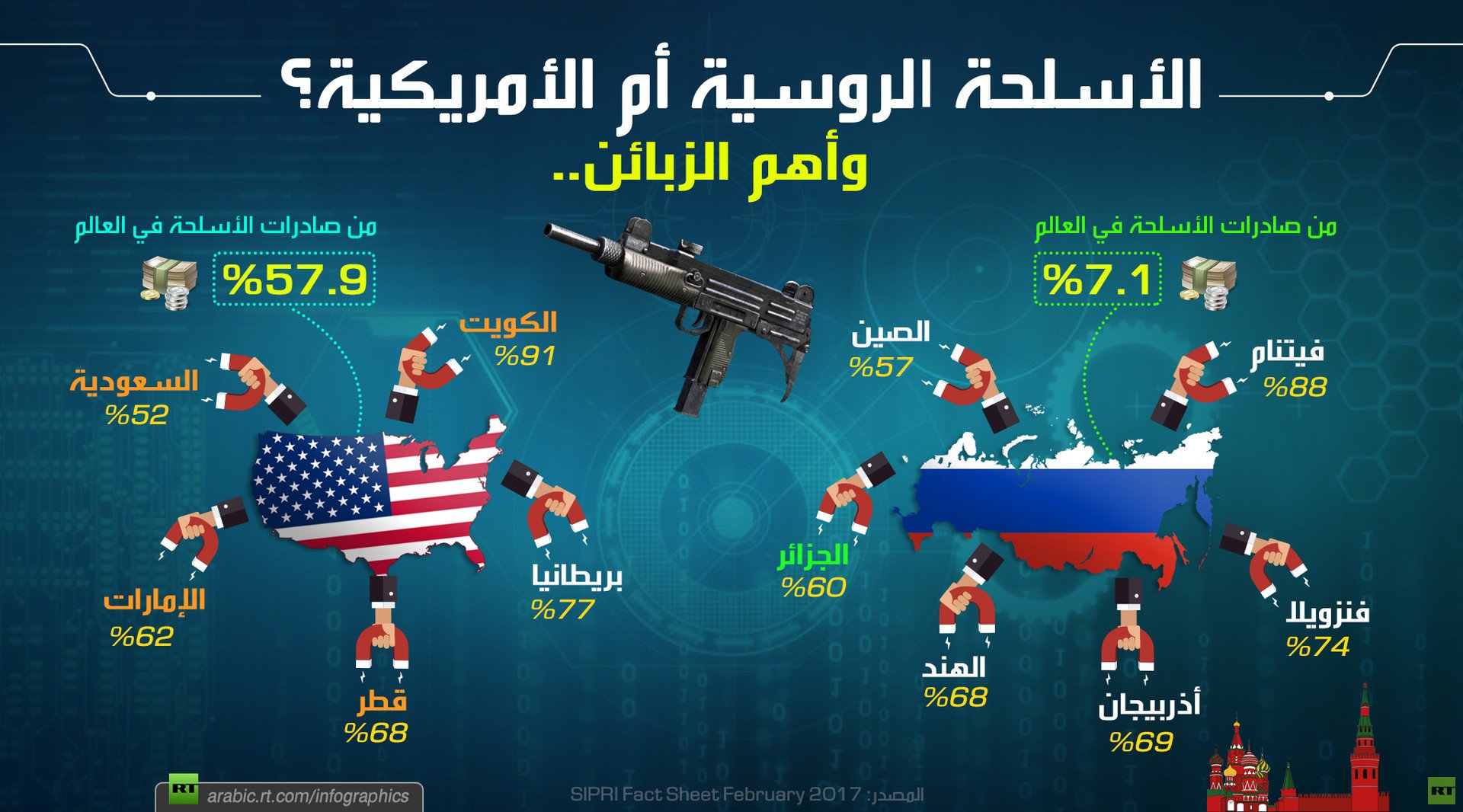 أي الأسلحة يفضل العرب.. الروسية أم الأمريكية؟