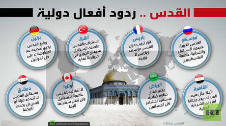 القدس .. ردود أفعال دولية