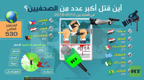 أين قتل أكبر عدد من الصحفيين؟
