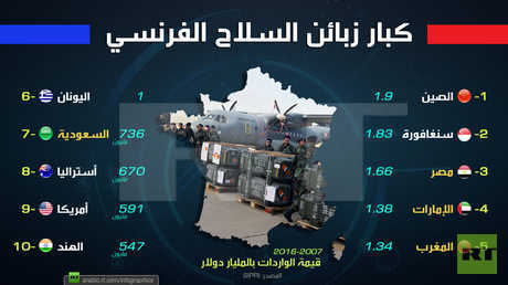 كبار زبائن السلاح الفرنسي