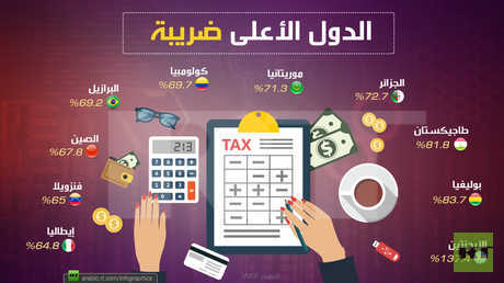 الدول الأعلى ضريبة في العالم