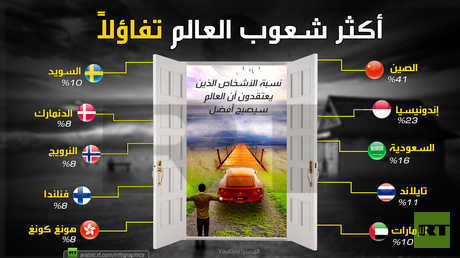 أكثر شعوب العالم تفاؤلا