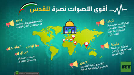 أقوى الأصوات نصرة للقدس