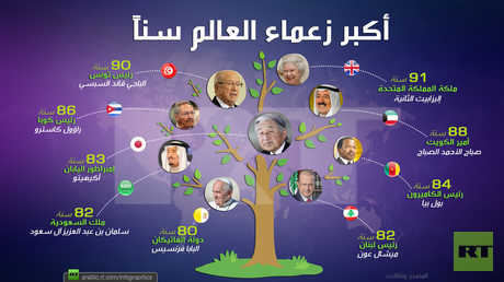 أكبر زعماء العالم سنا