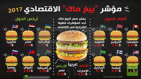 مؤشر "بيغ ماك" الاقتصادي 2017