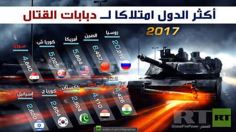 أكثر الدول امتلاكا لدبابات القتال 2017