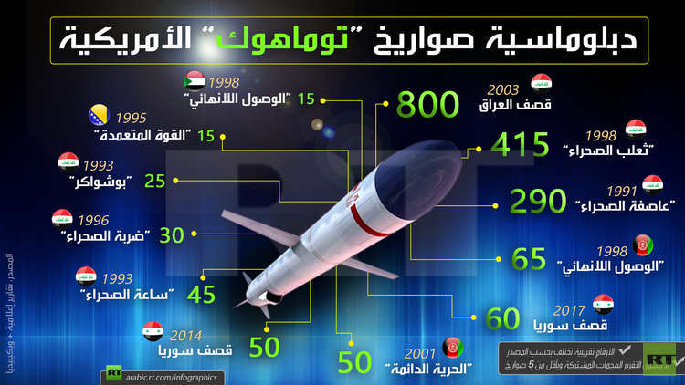 دبلوماسية صواريخ "توماهوك" الأمريكية - RT Arabic